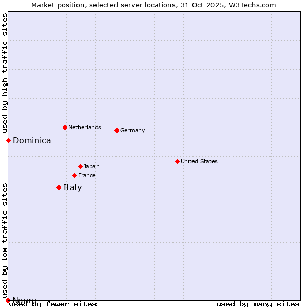 Market position of Italy vs. Dominica vs. Nauru