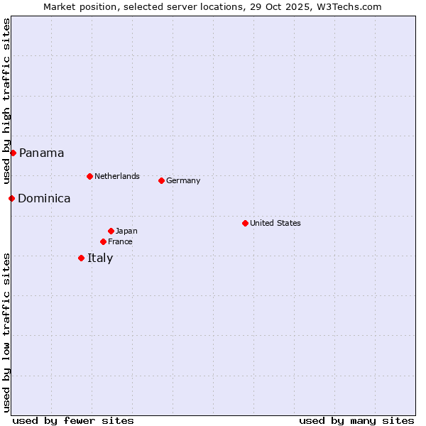 Market position of Italy vs. Panama vs. Dominica