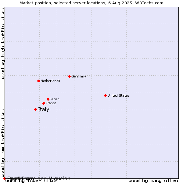 Market position of Italy vs. Dominica vs. Saint Pierre and Miquelon