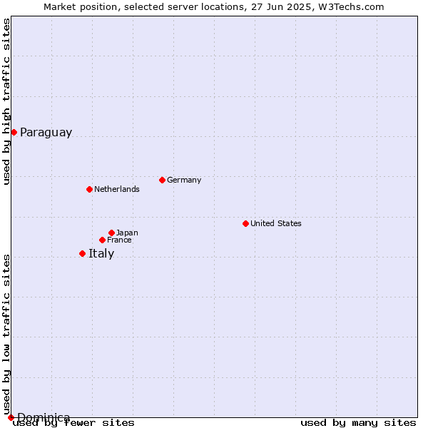 Market position of Italy vs. Paraguay vs. Dominica