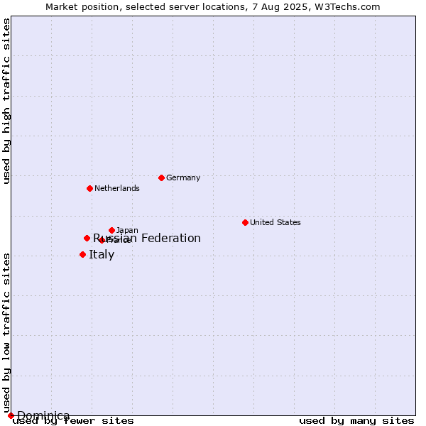 Market position of Russian Federation vs. Italy vs. Dominica
