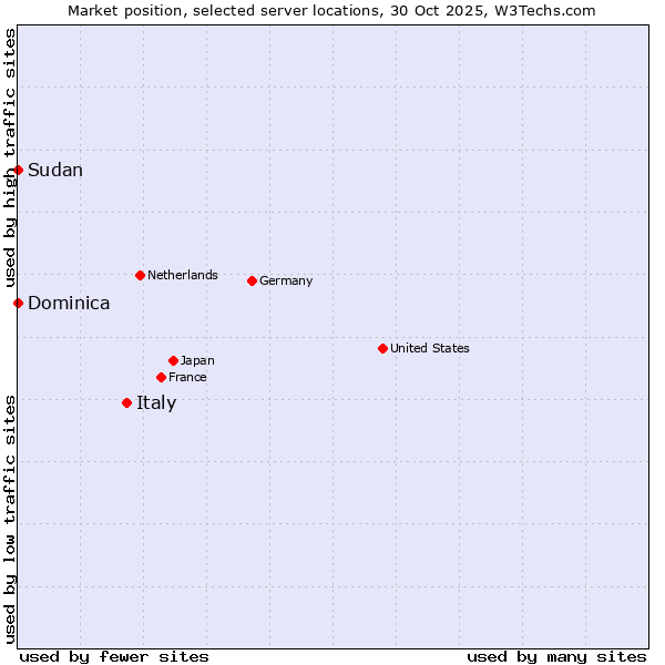 Market position of Italy vs. Dominica vs. Sudan