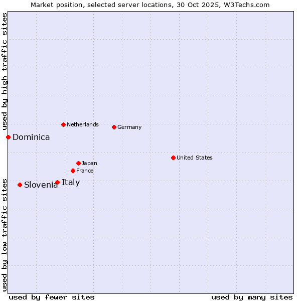Market position of Italy vs. Slovenia vs. Dominica