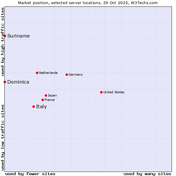 Market position of Italy vs. Suriname vs. Dominica