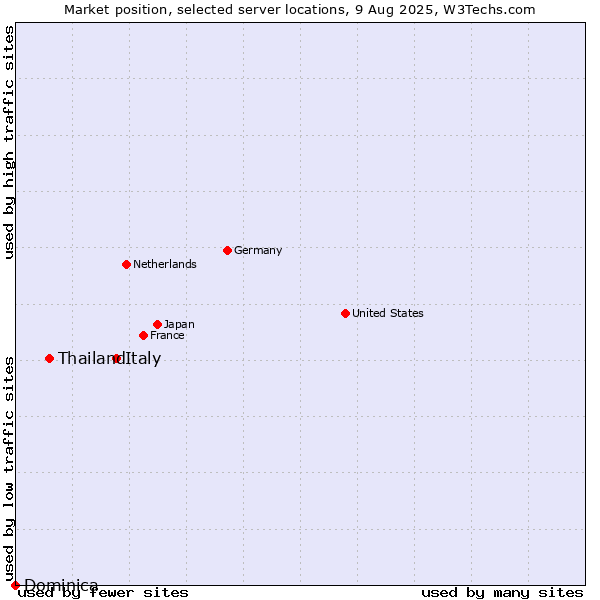 Market position of Italy vs. Thailand vs. Dominica