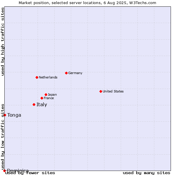 Market position of Italy vs. Tonga vs. Dominica