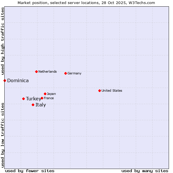 Market position of Italy vs. Turkey vs. Dominica