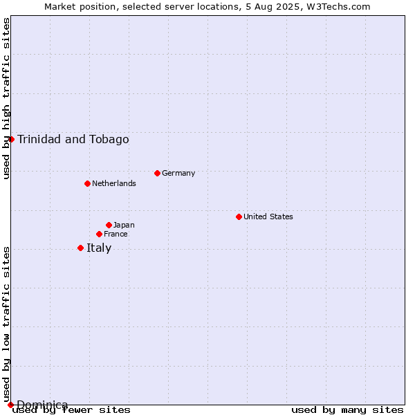 Market position of Italy vs. Trinidad and Tobago vs. Dominica