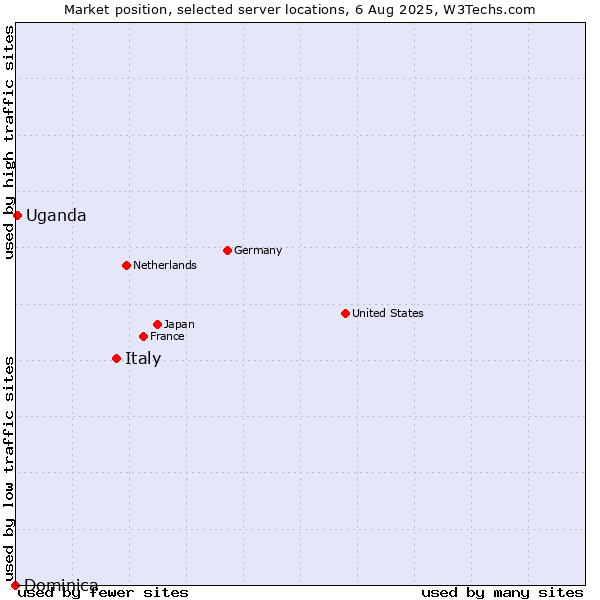 Market position of Italy vs. Uganda vs. Dominica