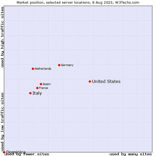 Market position of United States and territories vs. Italy vs. Dominica