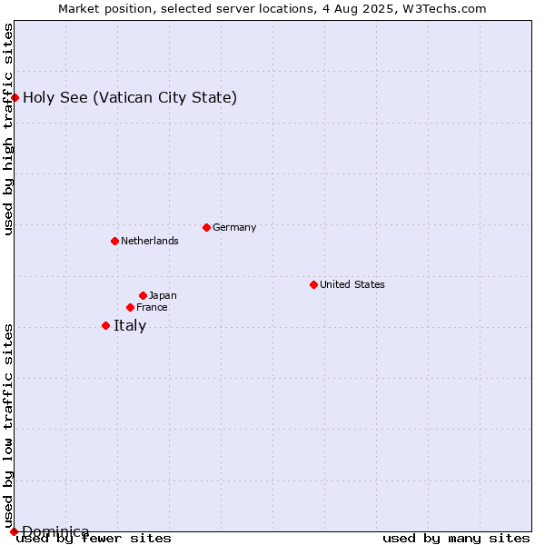 Market position of Italy vs. Holy See (Vatican City State) vs. Dominica