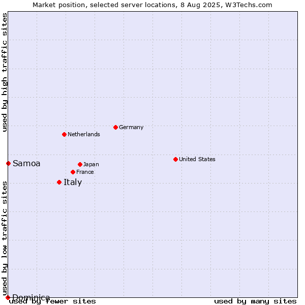 Market position of Italy vs. Samoa vs. Dominica