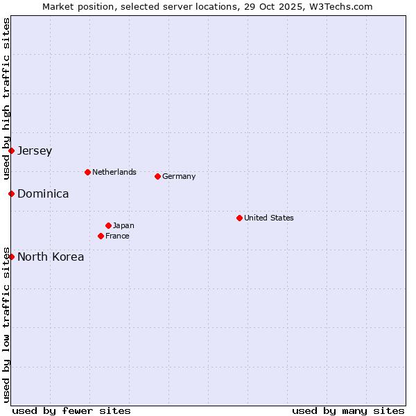 Market position of Jersey vs. North Korea vs. Dominica