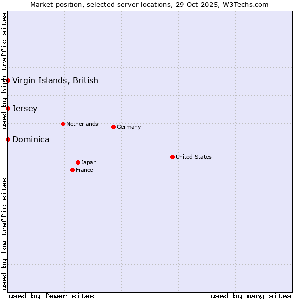 Market position of Virgin Islands, British vs. Jersey vs. Dominica