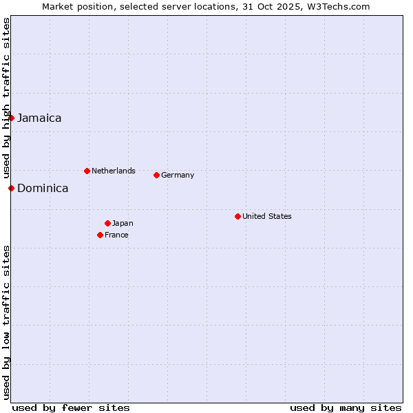 Market position of Jamaica vs. Dominica