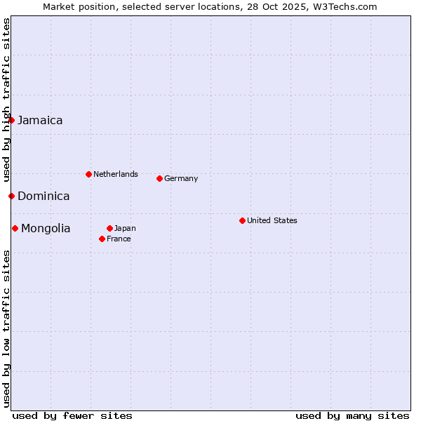 Market position of Mongolia vs. Jamaica vs. Dominica