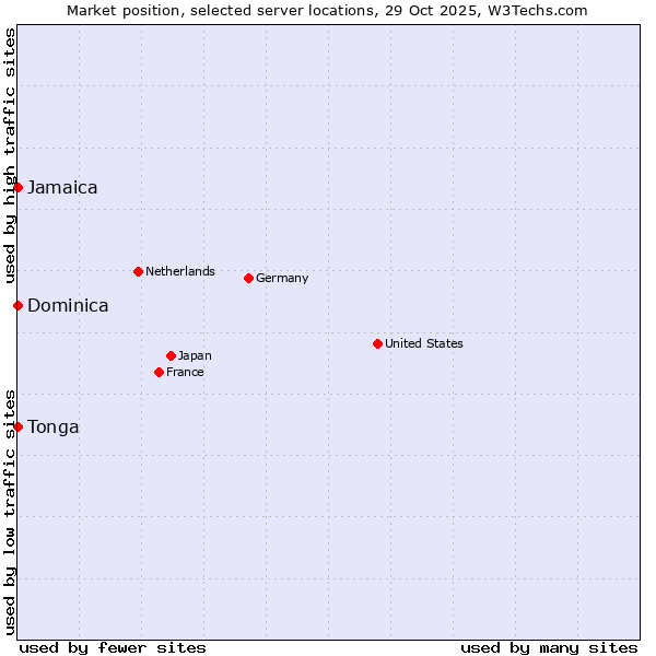 Market position of Jamaica vs. Dominica vs. Tonga
