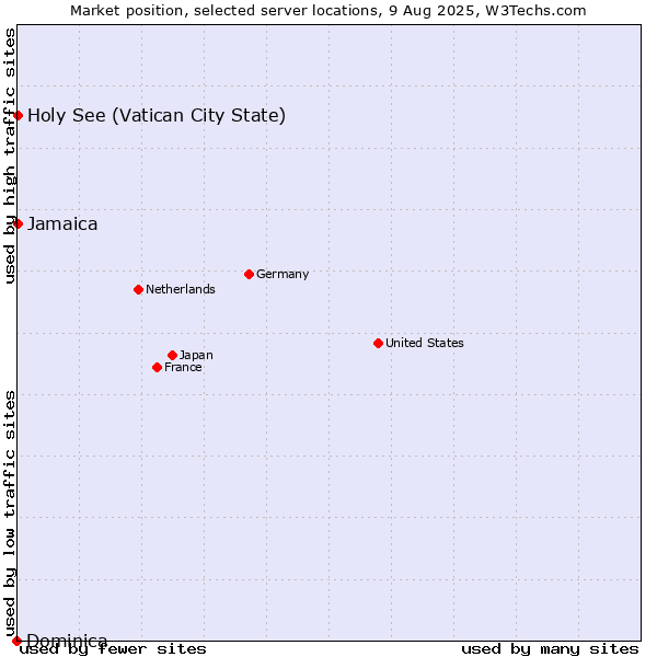 Market position of Jamaica vs. Holy See (Vatican City State) vs. Dominica