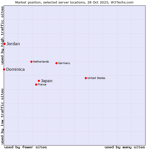 Market position of Japan vs. Jordan vs. Dominica