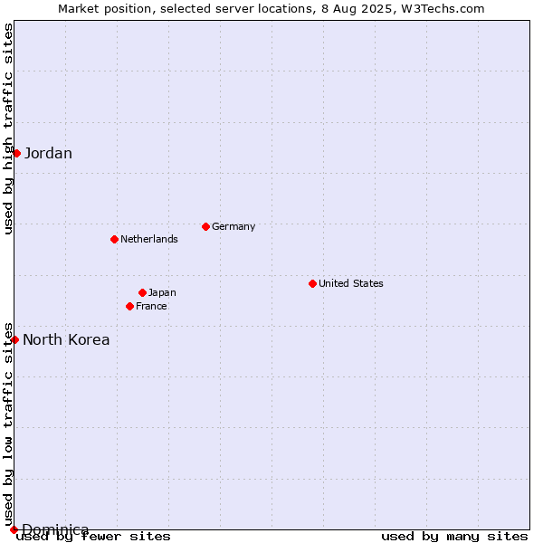 Market position of Jordan vs. North Korea vs. Dominica