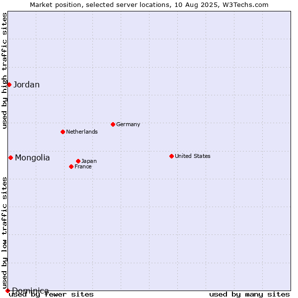Market position of Mongolia vs. Jordan vs. Dominica