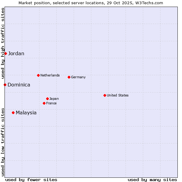 Market position of Malaysia vs. Jordan vs. Dominica