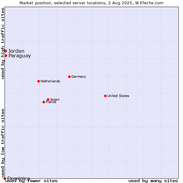 Market position of Paraguay vs. Jordan vs. Dominica