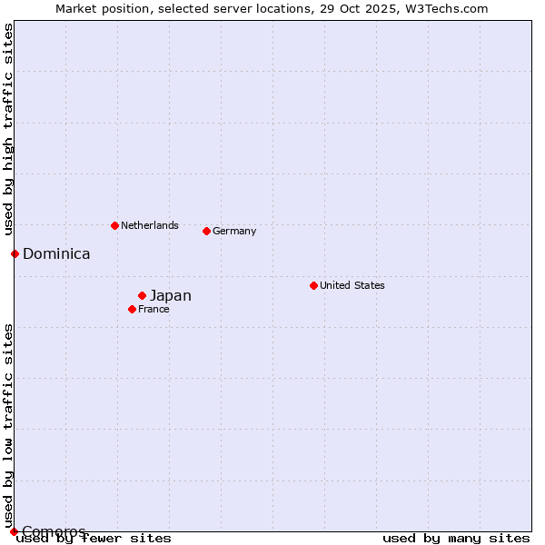 Market position of Japan vs. Dominica vs. Comoros