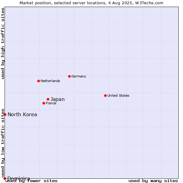 Market position of Japan vs. North Korea vs. Dominica