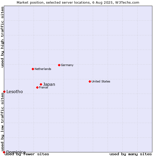 Market position of Japan vs. Lesotho vs. Dominica