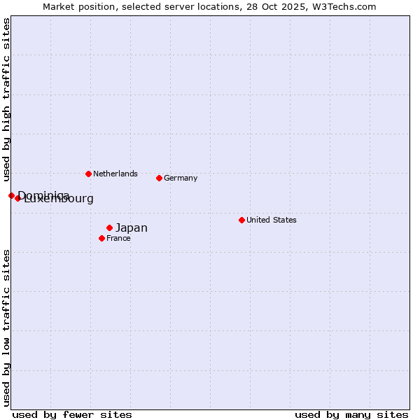 Market position of Japan vs. Luxembourg vs. Dominica
