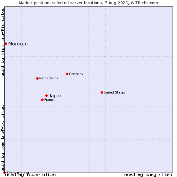 Market position of Japan vs. Morocco vs. Dominica
