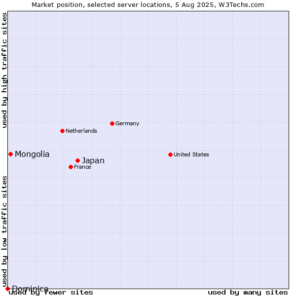 Market position of Japan vs. Mongolia vs. Dominica