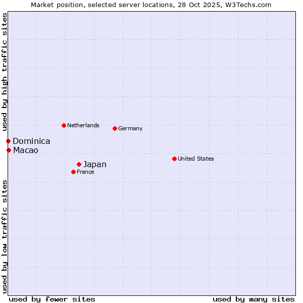 Market position of Japan vs. Macao vs. Dominica