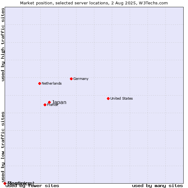 Market position of Japan vs. Dominica vs. Montserrat