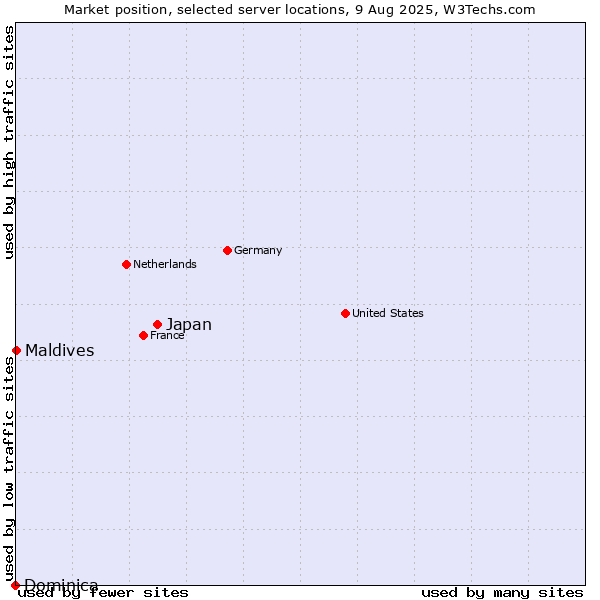 Market position of Japan vs. Maldives vs. Dominica