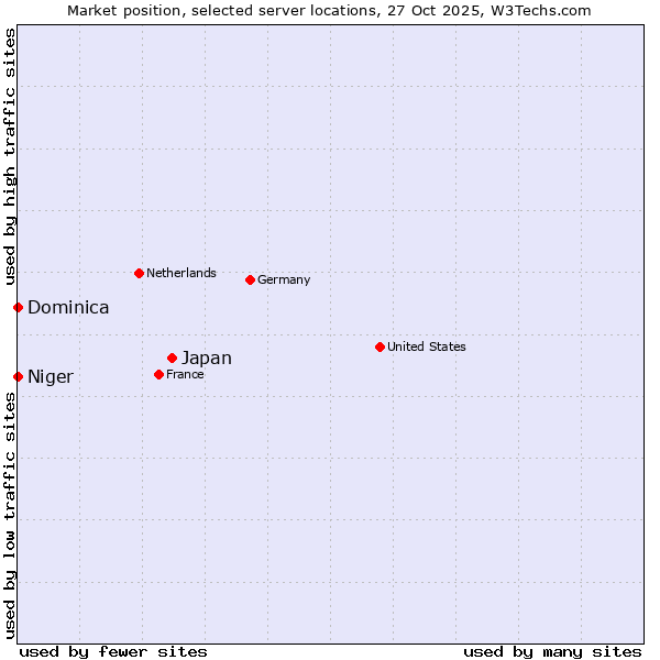 Market position of Japan vs. Niger vs. Dominica
