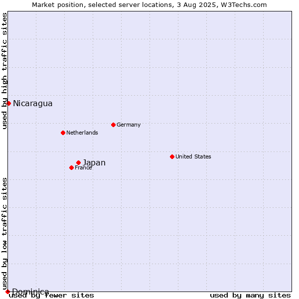Market position of Japan vs. Nicaragua vs. Dominica