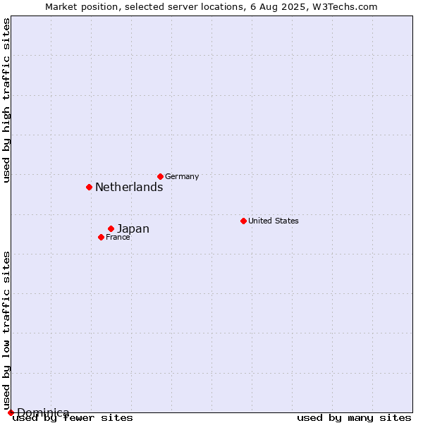 Market position of Japan vs. Netherlands and territories vs. Dominica