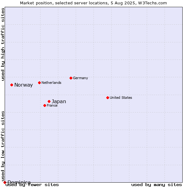 Market position of Japan vs. Norway vs. Dominica