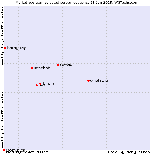 Market position of Japan vs. Paraguay vs. Dominica