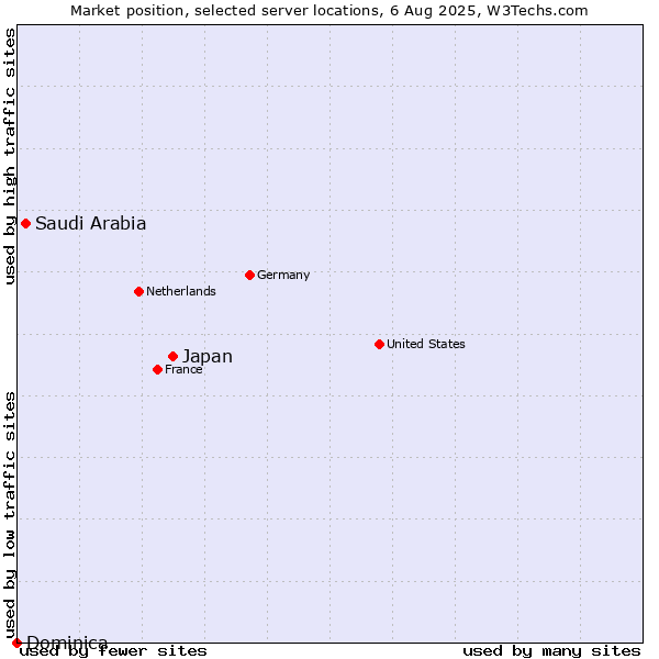 Market position of Japan vs. Saudi Arabia vs. Dominica