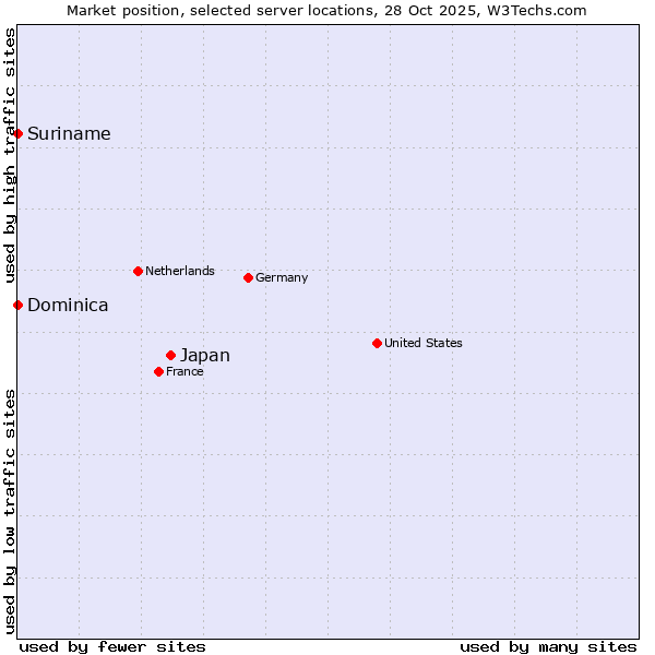 Market position of Japan vs. Suriname vs. Dominica