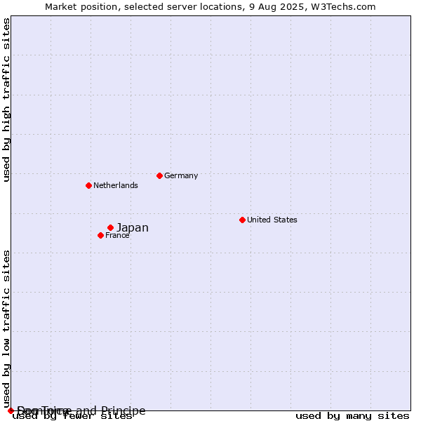 Market position of Japan vs. Sao Tome and Principe vs. Dominica