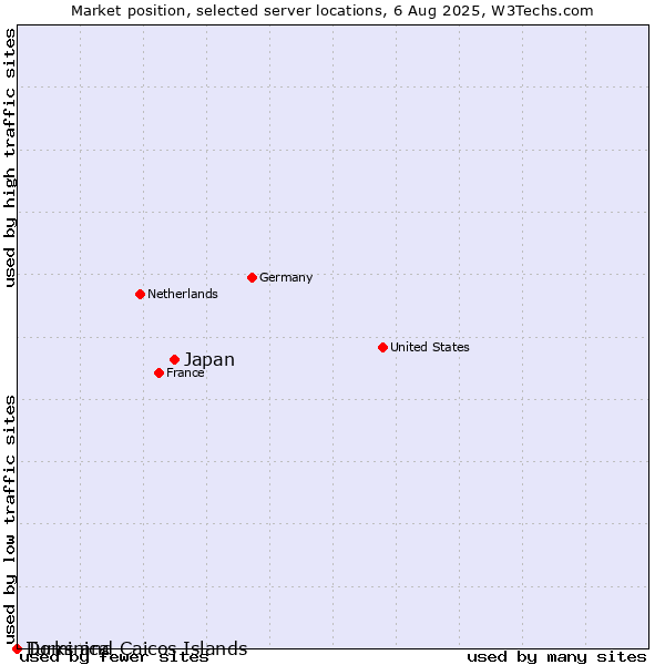 Market position of Japan vs. Dominica vs. Turks and Caicos Islands