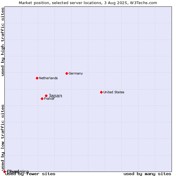Market position of Japan vs. Dominica vs. Chad
