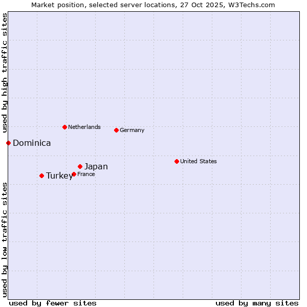 Market position of Japan vs. Turkey vs. Dominica