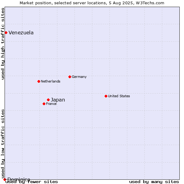 Market position of Japan vs. Venezuela vs. Dominica