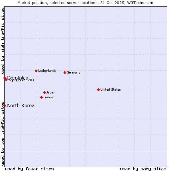 Market position of Kyrgyzstan vs. North Korea vs. Dominica