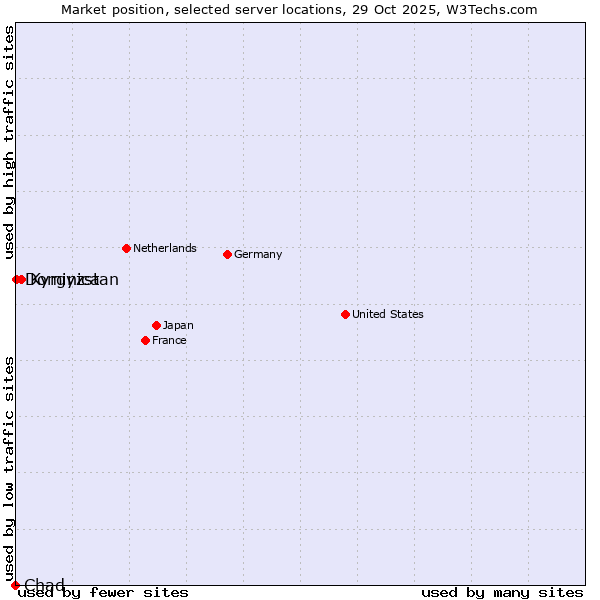 Market position of Kyrgyzstan vs. Dominica vs. Chad
